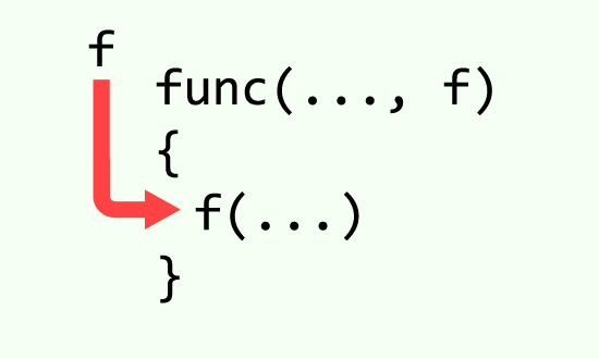 Functional programming in C# and Higher-Order Functions