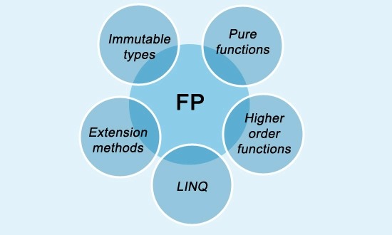 Getting started with functional programming in C#