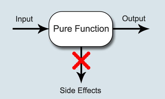 Pure functions have no side effects